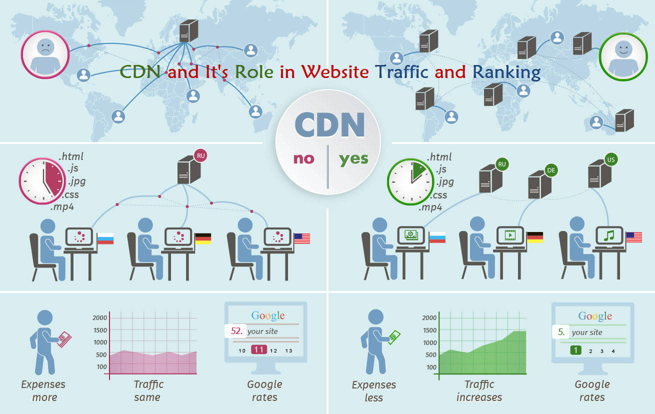 Role of Content Delivery Network in Website Traffic